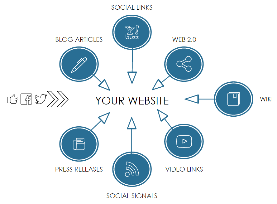 off-site seo digital marketing backlinks